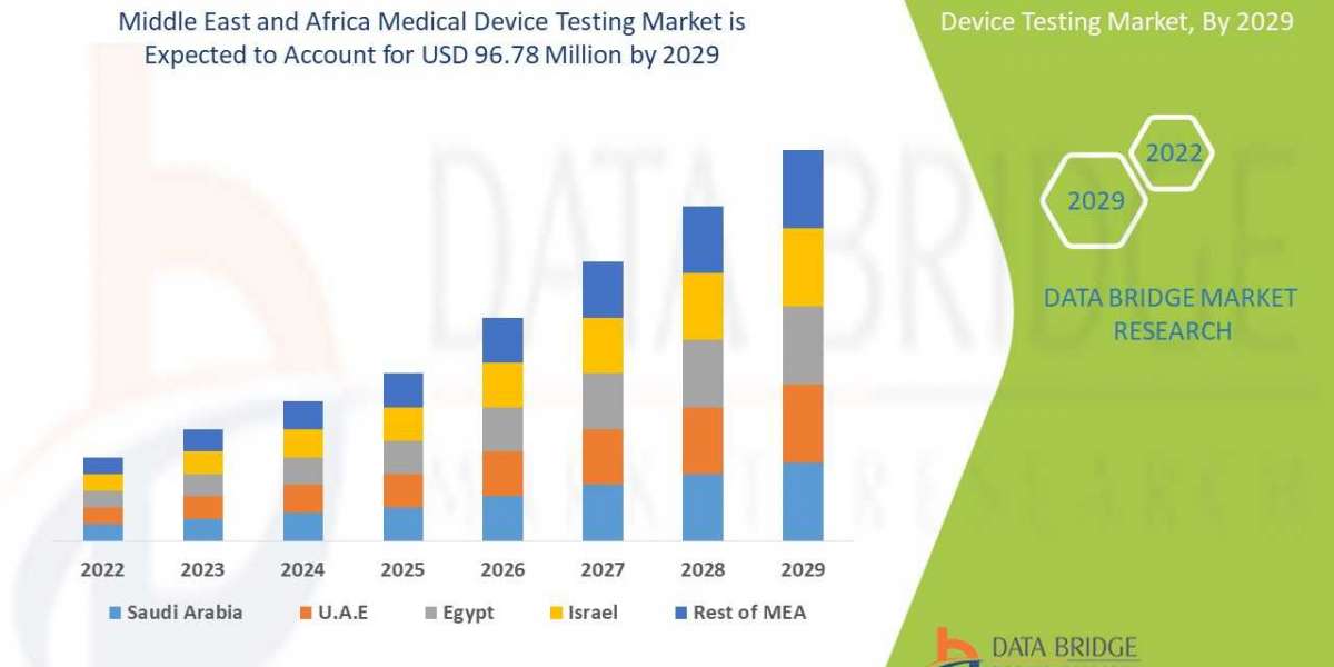 Middle East and Africa Medical Device Testing Market Global Trends, Share, Industry Size, Growth, Demand, Opportunities 