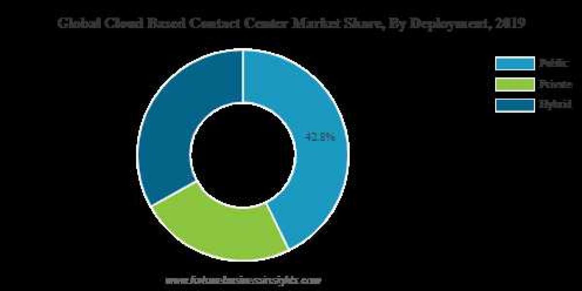 How to Leverage Cloud Based Contact Center Market for Customer Satisfaction, Retention and Loyalty