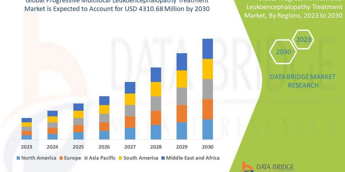 Progressive Multifocal Leukoencephalopathy Treatment Market Industry is expected to reach USD 4310.68 million by 2029