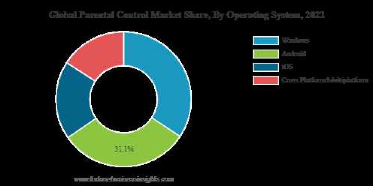 How to Leverage Parental Control Software Market for Parental Monitoring, Guidance and Communication