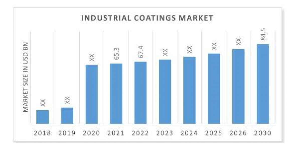 Industrial Coatings Market | Qualitative Insights on Application & Outlook by Share, Future Growth 2030