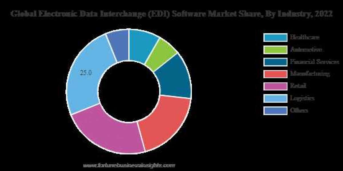 How to Leverage Electronic Data Interchange Software Market for Cost Reduction, Time Saving and Customer Satisfaction