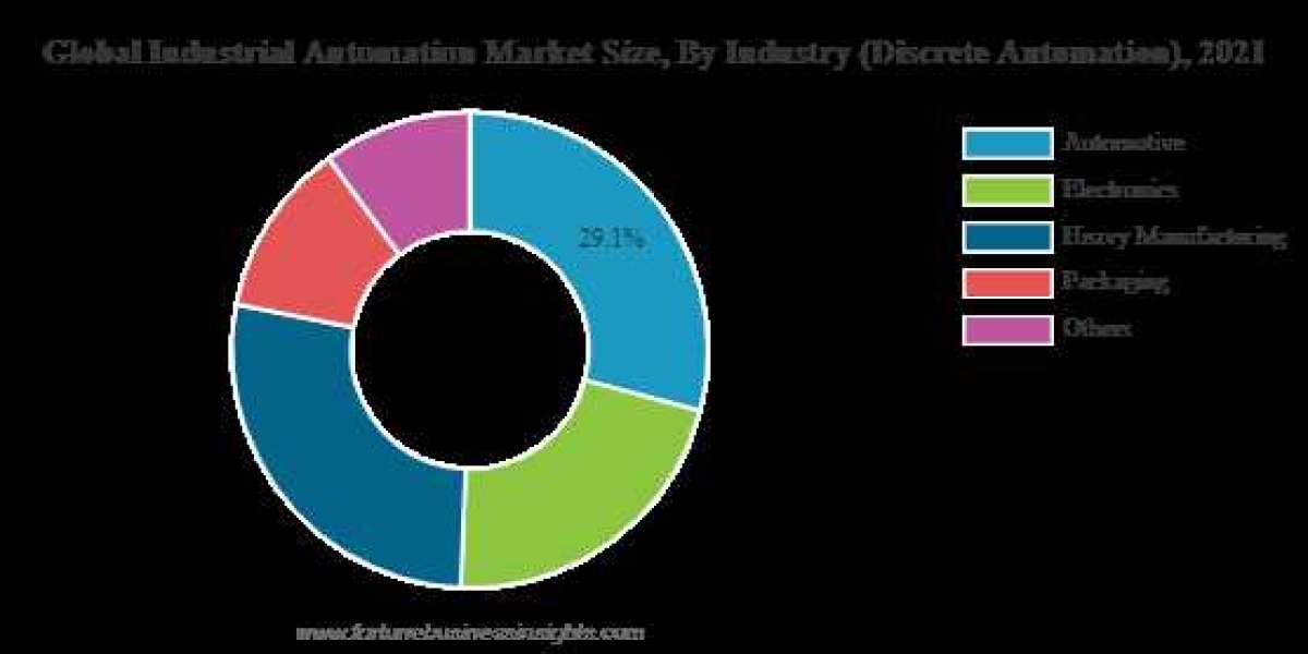 How to Leverage Industrial Automation Market for Innovation, Optimization and Competitiveness