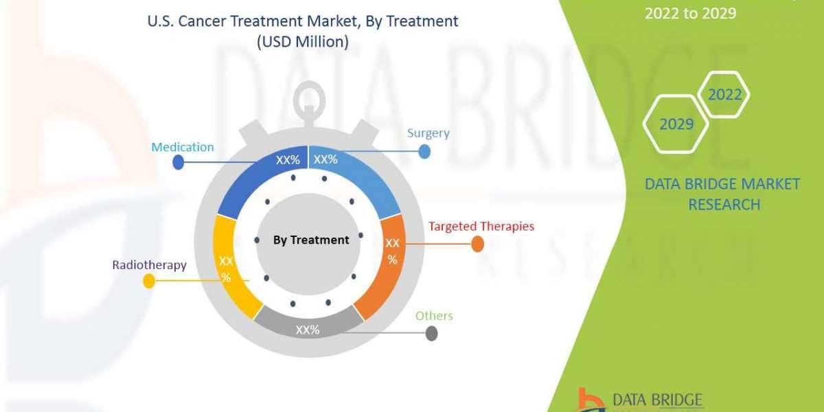 U.S. Cancer Treatment Market Trends, Share, Industry Size, Growth, Demand, Opportunities and Global Forecast By 2029