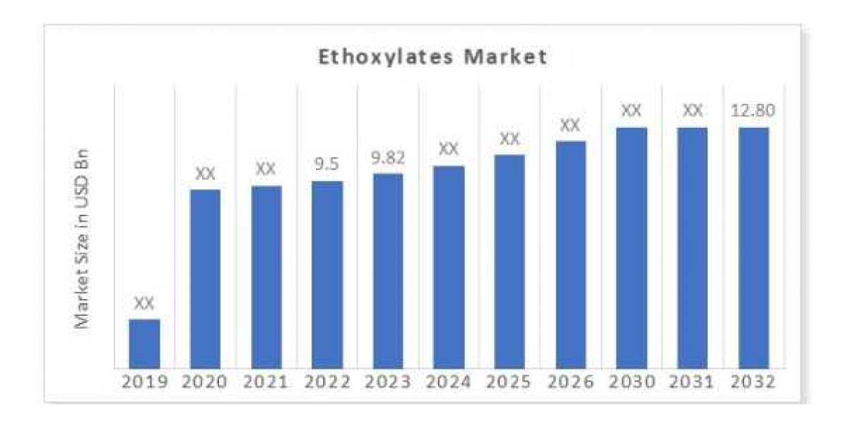 Ethoxylates Market Showing Impressive Growth during Forecast by 2030