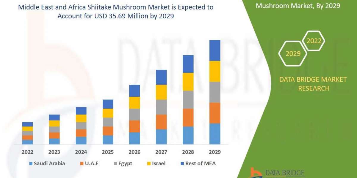 Middle East and Africa Shiitake Mushroom Market by Size, Business Strategies, Deployment Model, Trends, Applications and