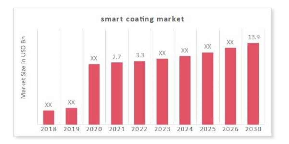 Smart Coatings Market Value To Gain USD 13.9 Billion in 2030