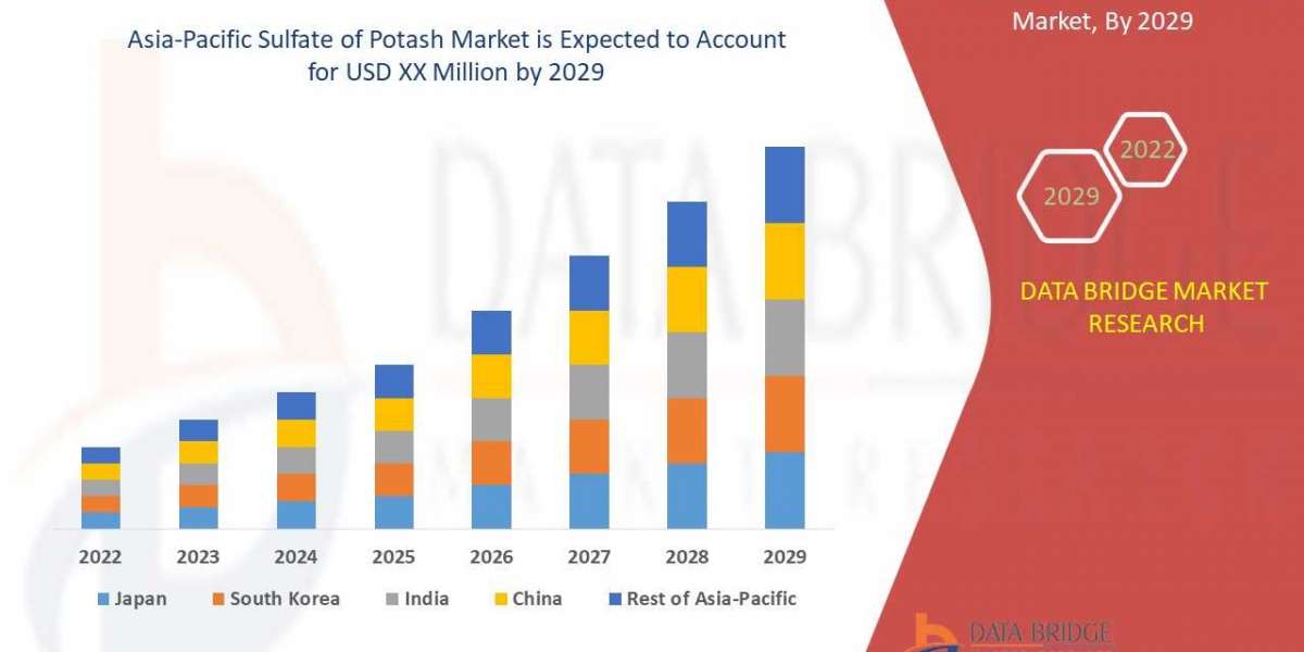 Asia-Pacific Sulfate of Potash Market Industry Size, Share Trends, Growth, Demand, Opportunities and Forecast By 2029