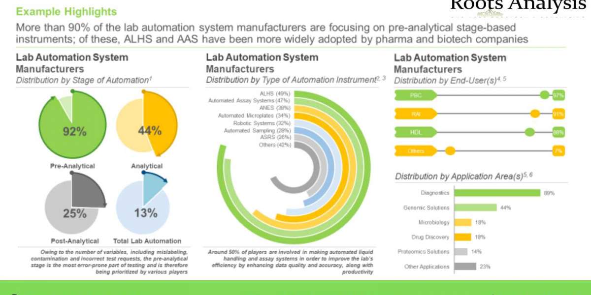 Lab Automation market Research Report by 2023, Forecast till 2035