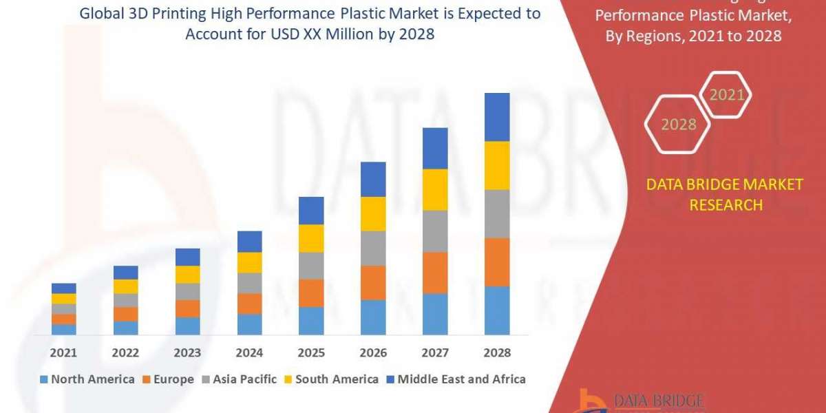 3D Printing High Performance Plastic Industry Size, Growth, Demand, Opportunities and Forecast By 2028