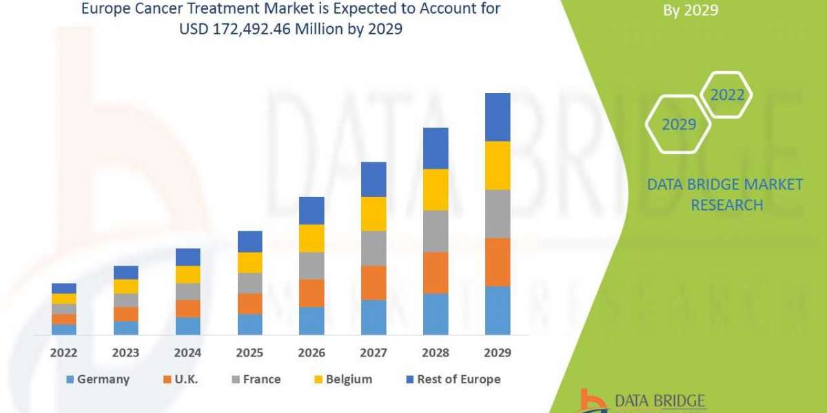 Europe Cancer Treatment Market Global Industry Size, Share, Demand, Growth Analysis and Forecast By 2029