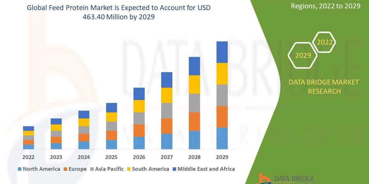 Feed Protein Market to Register Promising Growth of USD 463.40 million in 2029: Size, Share