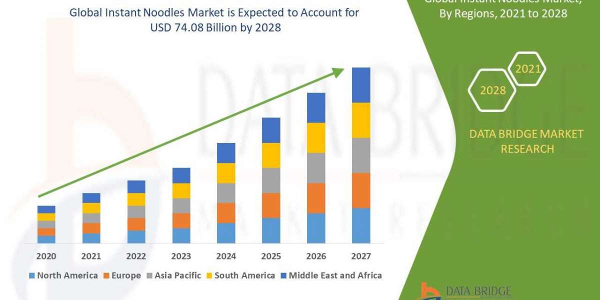 Instant Noodles Market By Product Type, Technology, Application, Industry Trends, Share