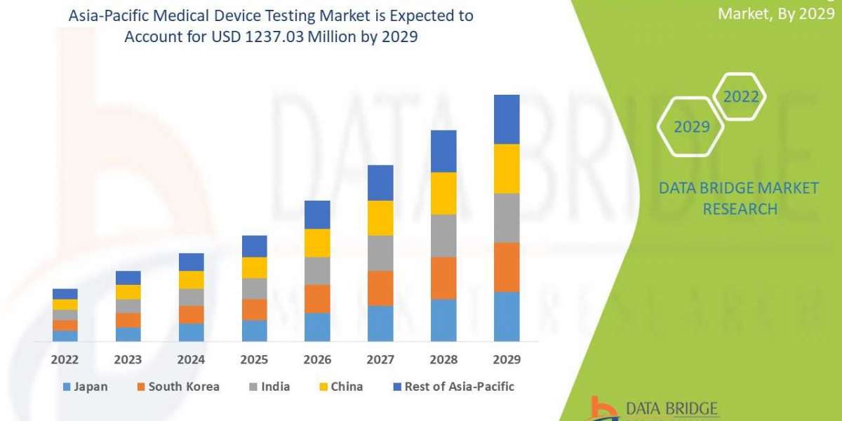 Asia-Pacific Medical Device Testing Market  Global Trends, Share, Industry Size, Growth, Opportunities, and Forecast By 