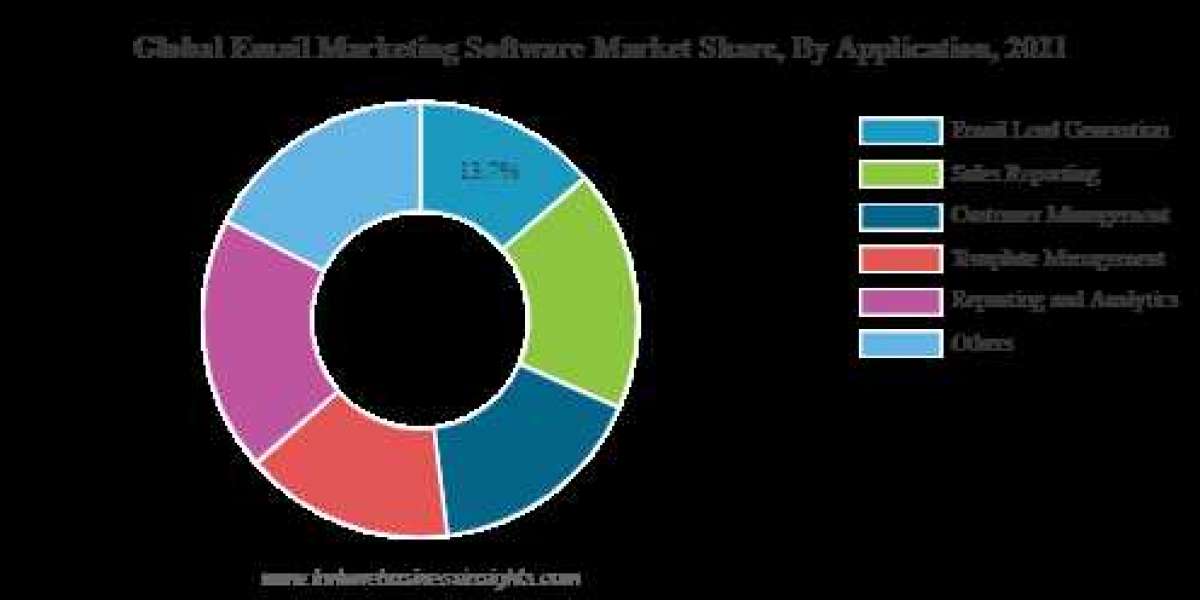 How to Leverage Email Marketing Software Market for Effective, Personalized and Automated Email Campaigns
