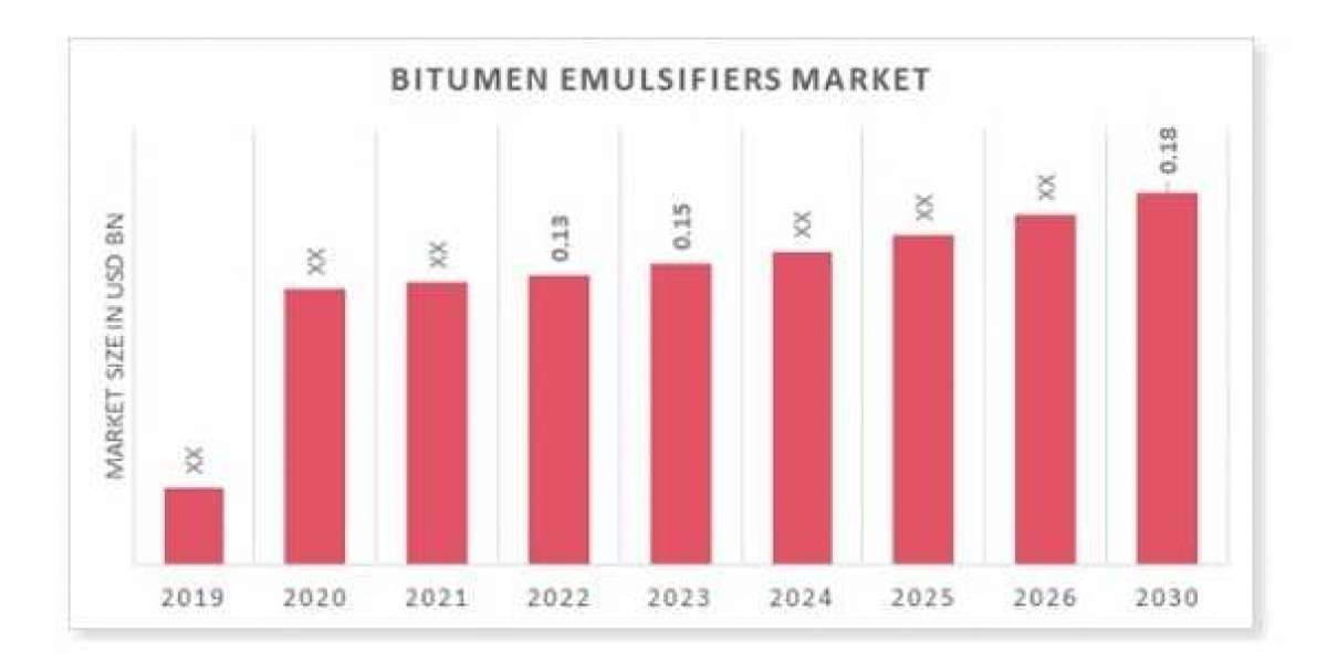 Bitumen Emulsifiers Market Size is forcasted to reach $ 0.18 Billion by the year 2030