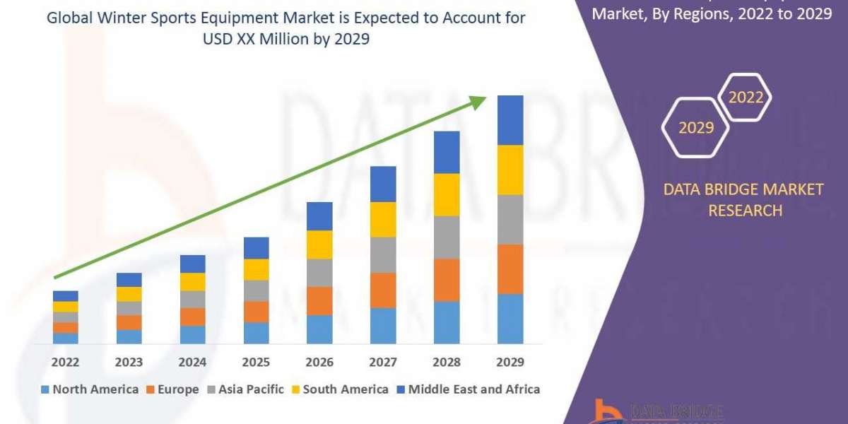 Winter Sports Equipment Market Size, Share, Trends, Future Growth, Forecast to 2029