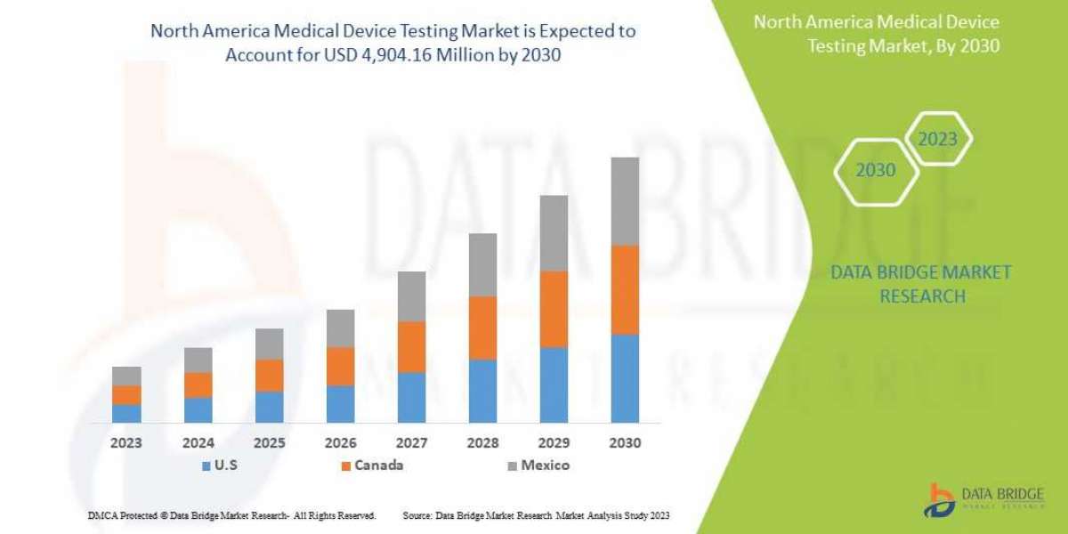 North America Medical Device Testing Market  Global Trends, Share, Industry Size, Growth, Opportunities, and Forecast By