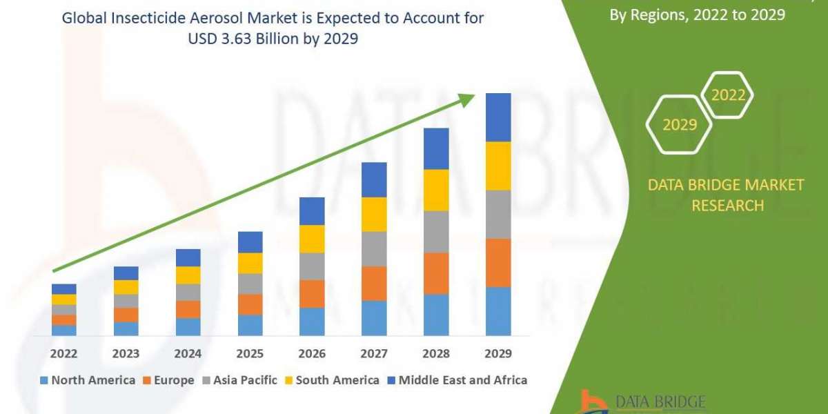 Insecticide Aerosol Market  Outlook  (Demand , Shares, Trends, Growth)2029