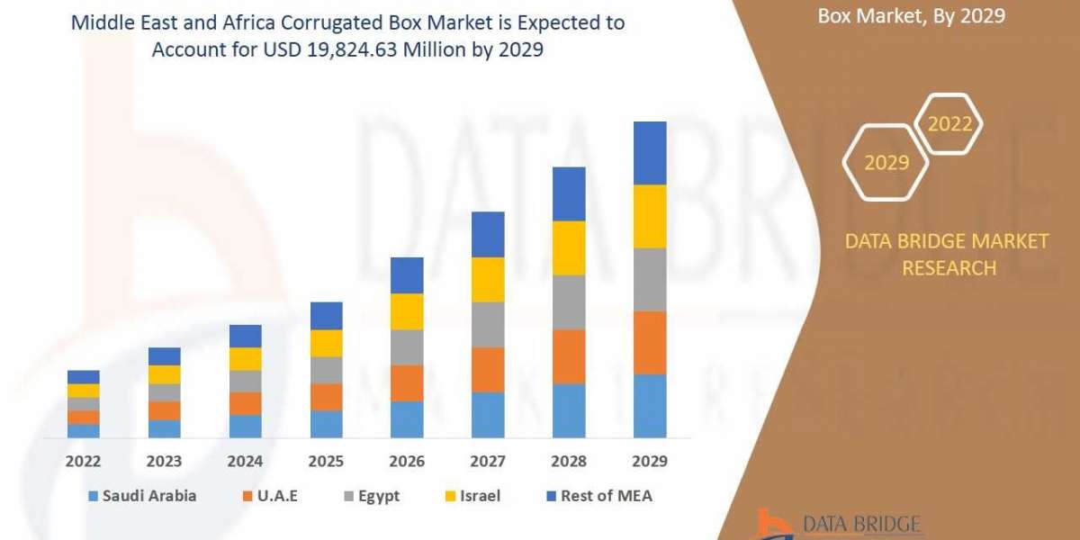 Middle East And Africa Corrugated Box Market Research Report Segmented by Applications, Geography, Trends and Projection