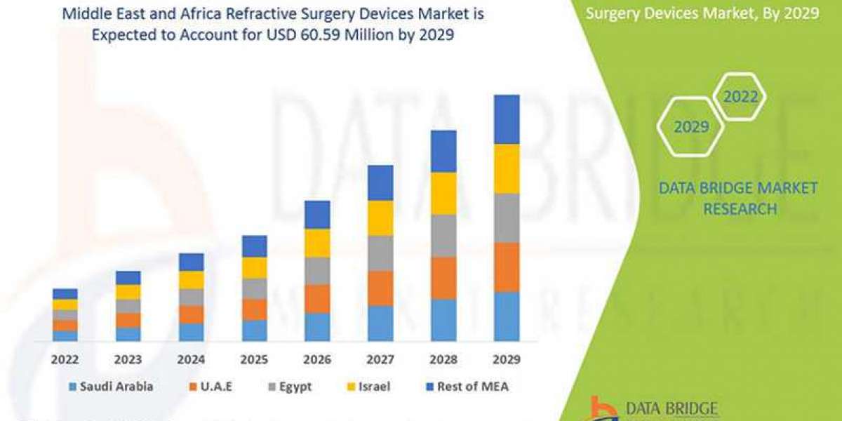 Middle East and Africa Refractive Surgery Devices Market Opportunities, Share, Growth and Competitive Analysis and Forec