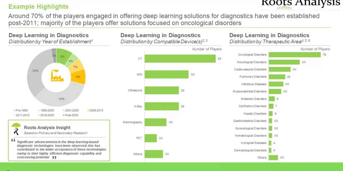 Deep Learning in Drug Discovery market Professional Survey Report by 2035