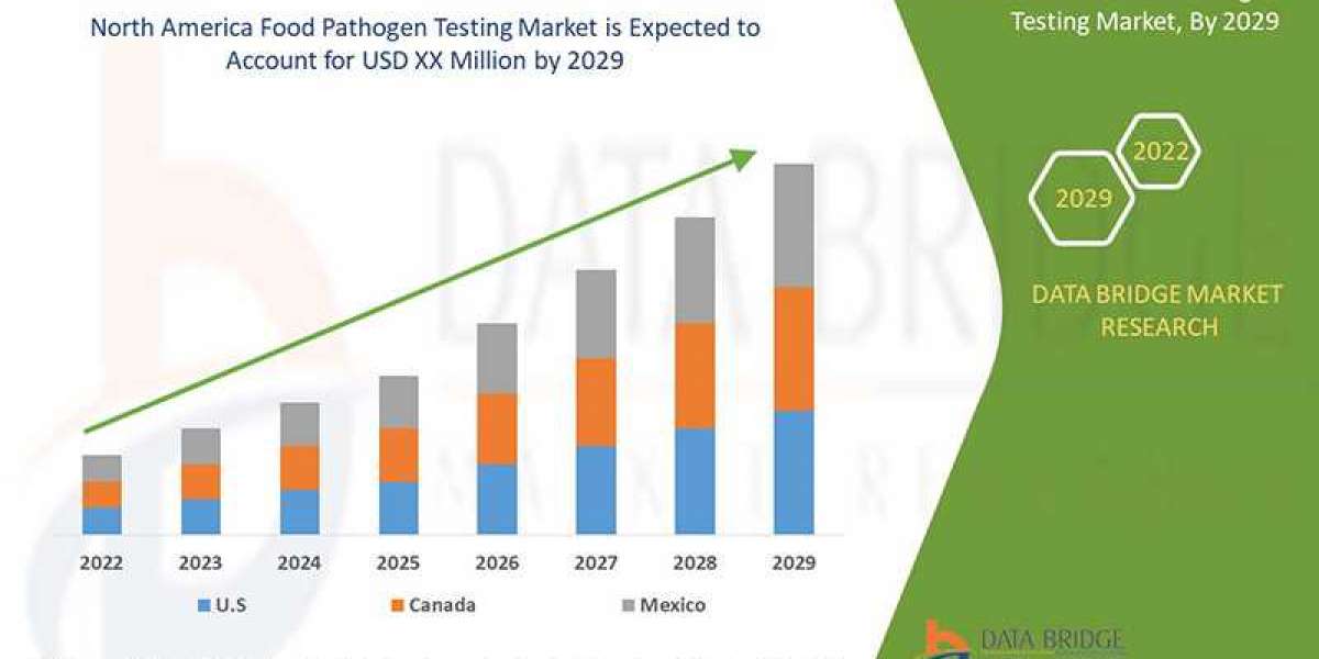 North America Food Pathogen Testing Market Key Opportunities and Forecast by 2029