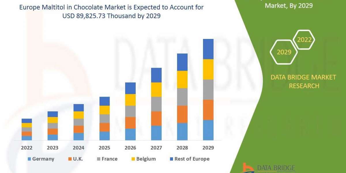 Europe Maltitol in Chocolate Market Research Report: Industry Analysis, Size, Share, Growth, Trends and Forecast By 2029