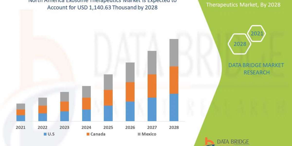 North America Exosome Therapeutics Market Demand, Insights and Forecast by 2028