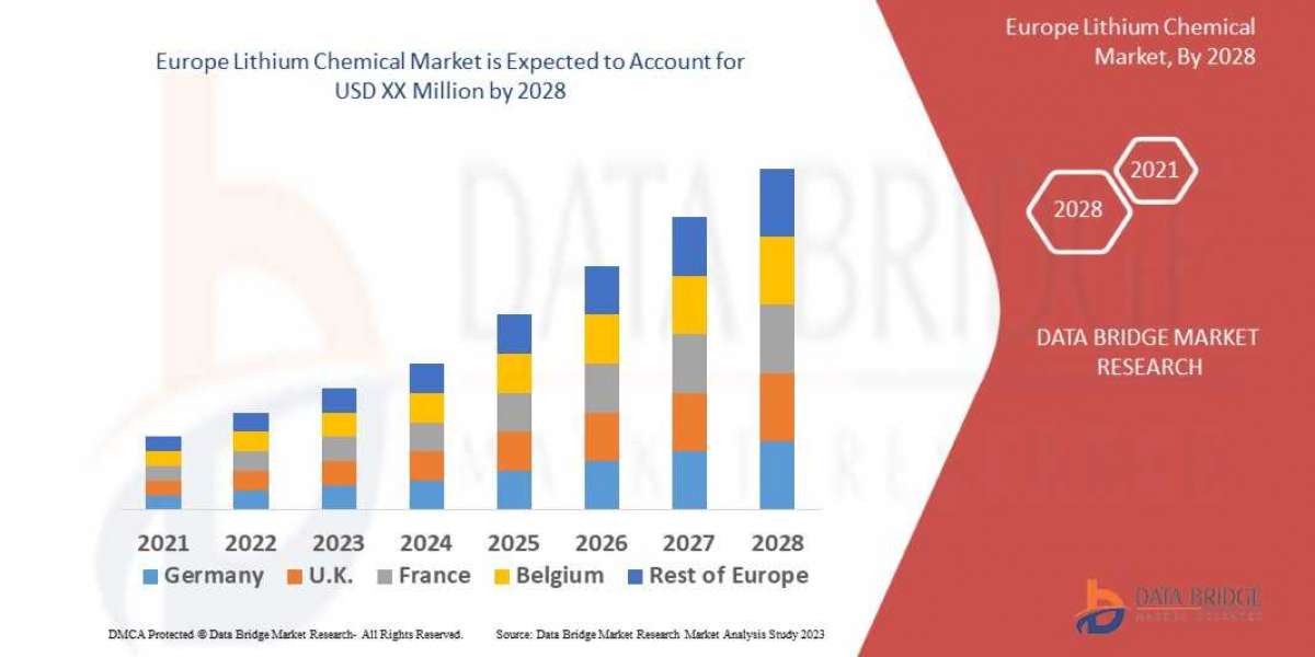 Europe Lithium Chemical Scope & Insight by 2028