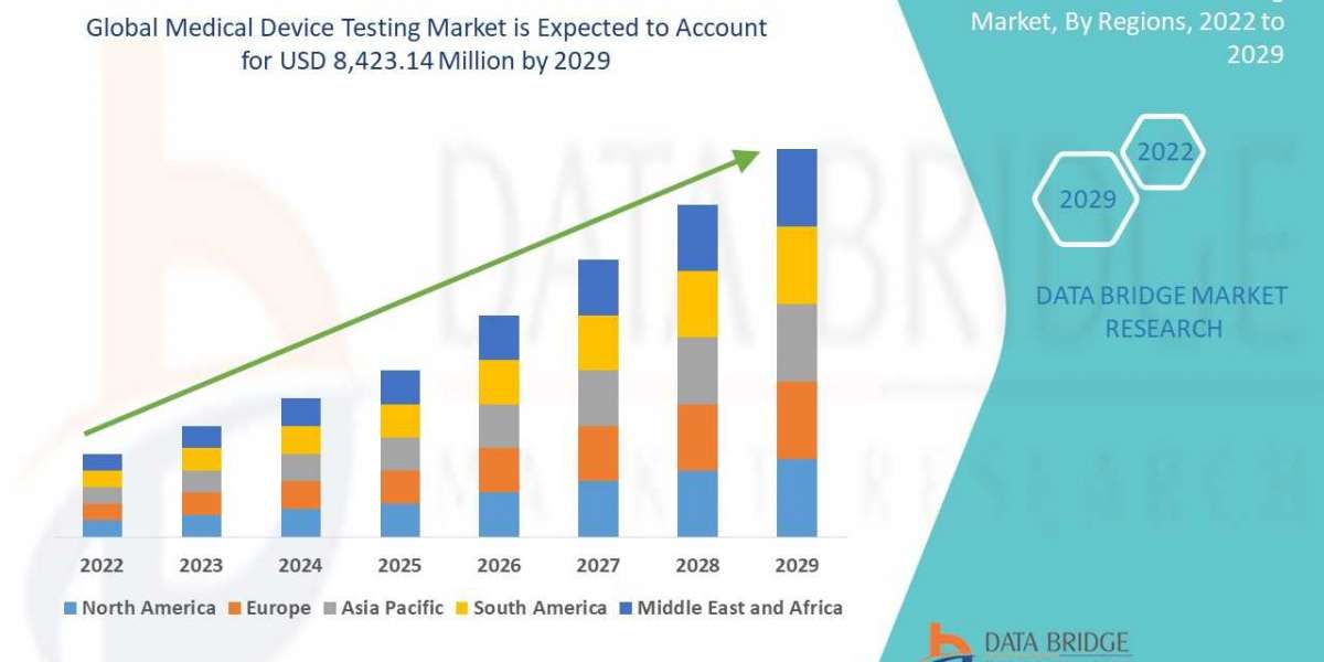 Medical Device Testing Market Global Industry Size, Share, Demand, Growth Analysis and Forecast By 2029