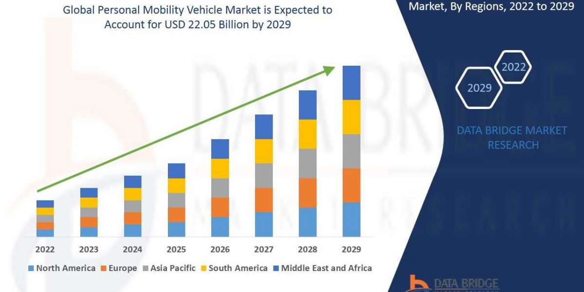 Personal Mobility Vehicle Market Trends, Demand, Opportunities and Forecast By 2029.