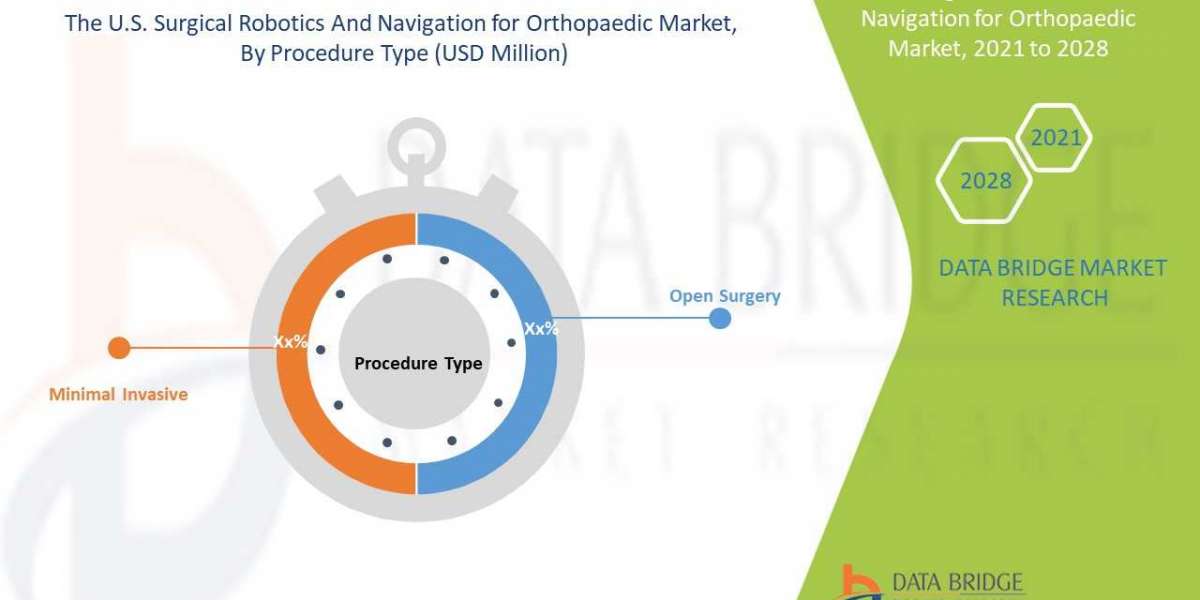 U.S. Surgical Robotics and Navigation for Orthopaedic Market Size, Dynamics & Competitor Analysis by 2030