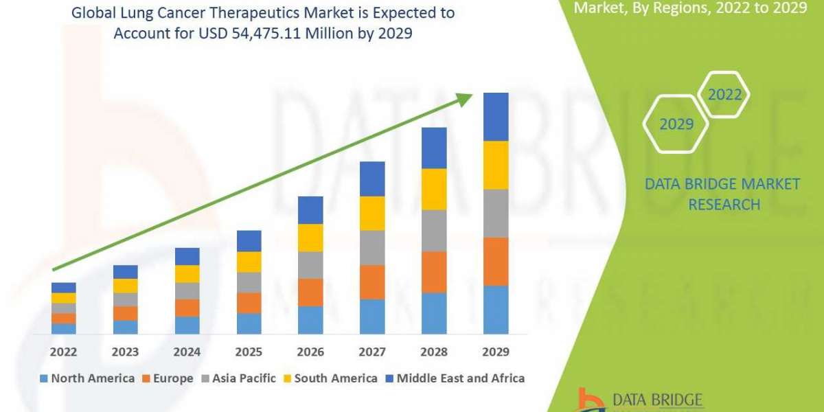 Lung Cancer Therapeutics Market Market Forecast to 2029: Key Players, Size, Share, Growth, Trends and Opportunities