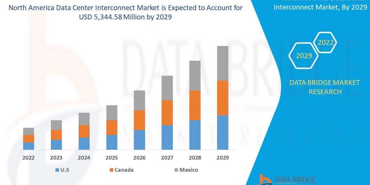 North America Data Center Interconnect Market Trends, Share, Industry Size, Growth, Demand, Opportunities and Global For