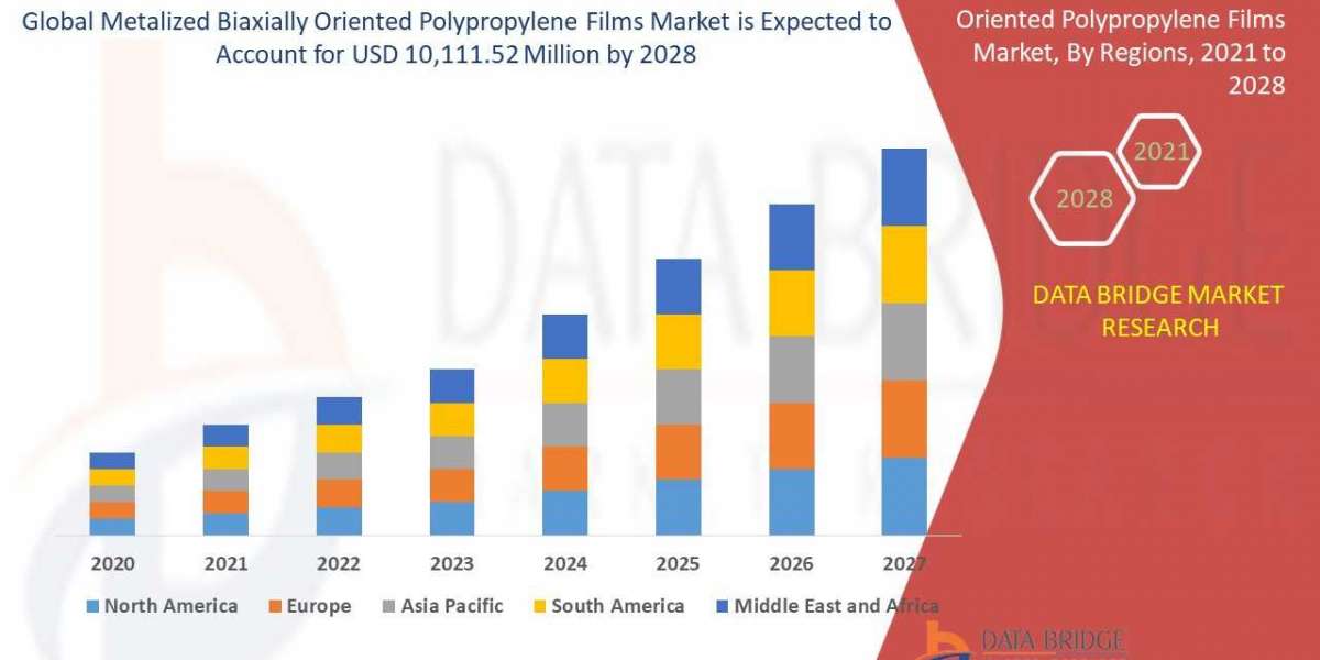 Metalized Biaxially Oriented Polypropylene Films Industry Analysis, Size, Share, Growth, Trends and Forecast By 2028