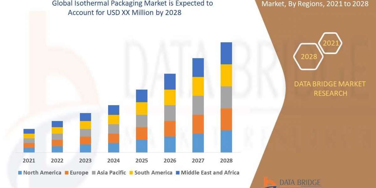 Isothermal Packaging Market Opportunities, Share, Growth and Competitive Analysis and Forecast by 2028