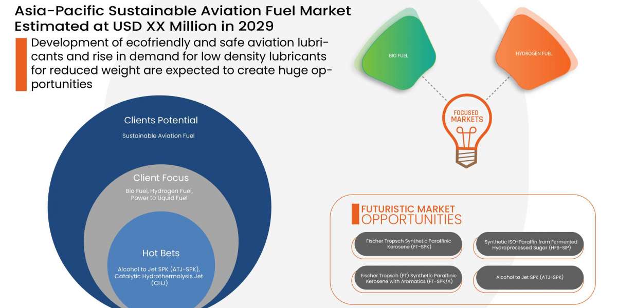 Asia-Pacific Sustainable Aviation Fuel Market Demand by 2029