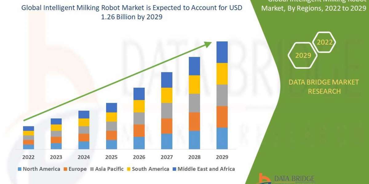 Intelligent Milking Robot Market Key Opportunities and Forecast by 2029