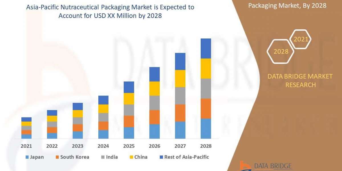 Asia-Pacific Nutraceutical Packaging Market Estimate Growth Rate Forecast & End-User Application