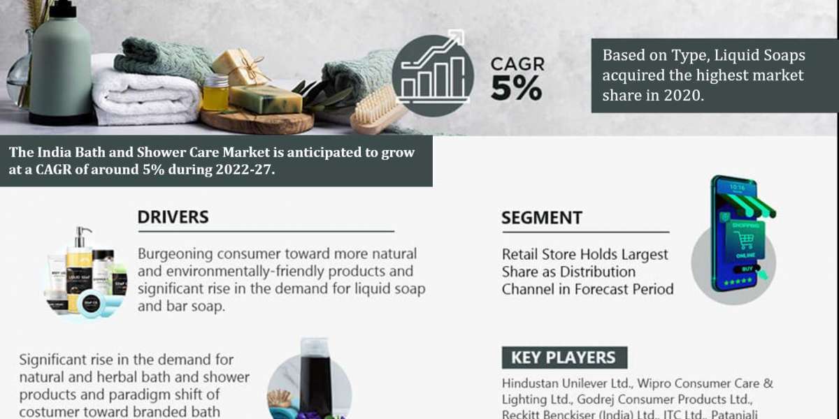 By 2027, the   India Bath and Shower Care Market will expand by Largest Innovation Featuring Top Key Players