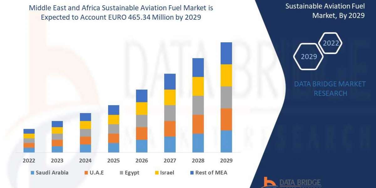 Middle East and Africa Sustainable Aviation Fuel Market Growth, Demand, Challenges and Forecast by 2029.