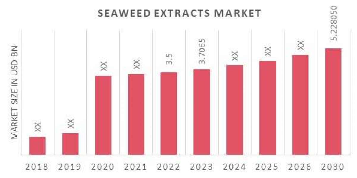 Seaweed Extracts Market research : Industry Trends, Analysis, Types, Growth, Opportunity and Forecast 2023-2030