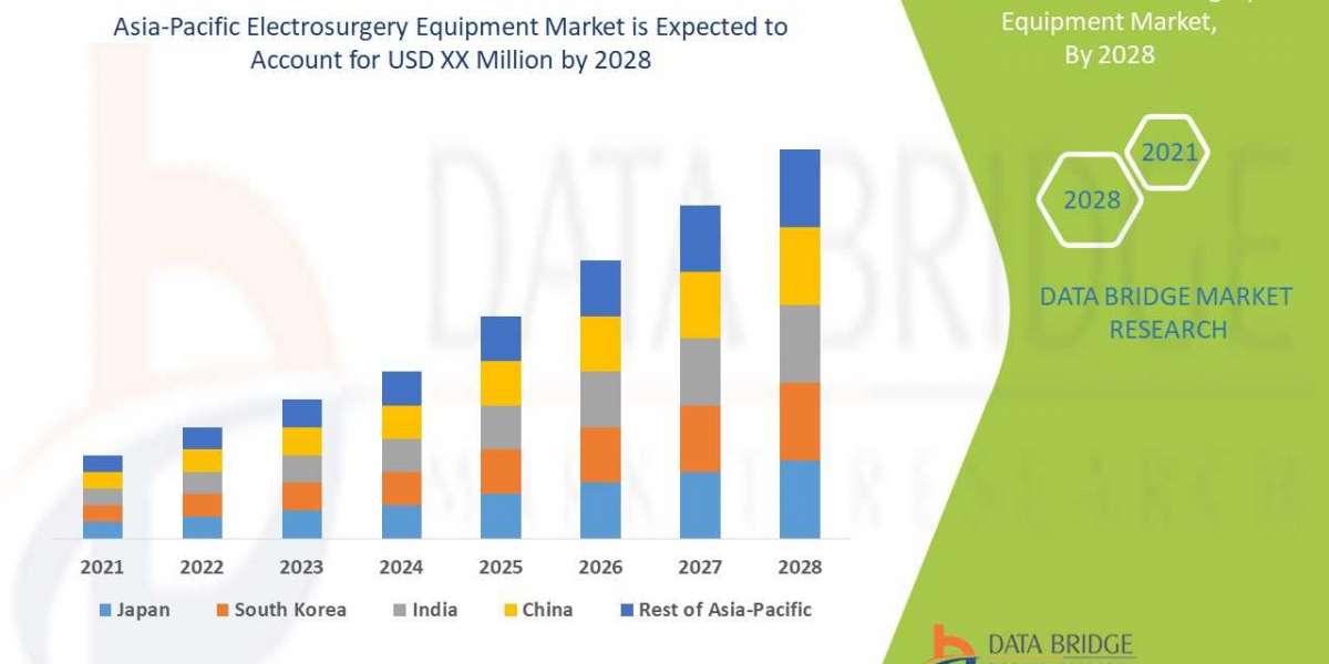 Asia-Pacific Electrosurgery Equipment Market Trends, Share, Industry Size, Growth, Demand, Opportunities and  Forecast B