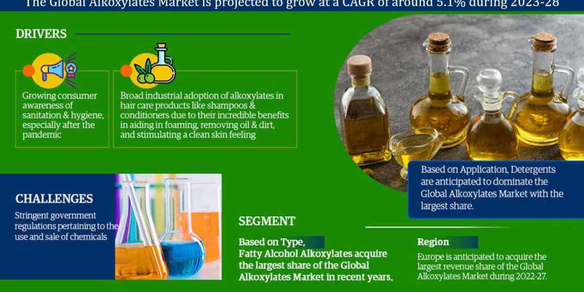 By 2028, the   Alkoxylates Market will expand by Largest Innovation Featuring Top Key Players