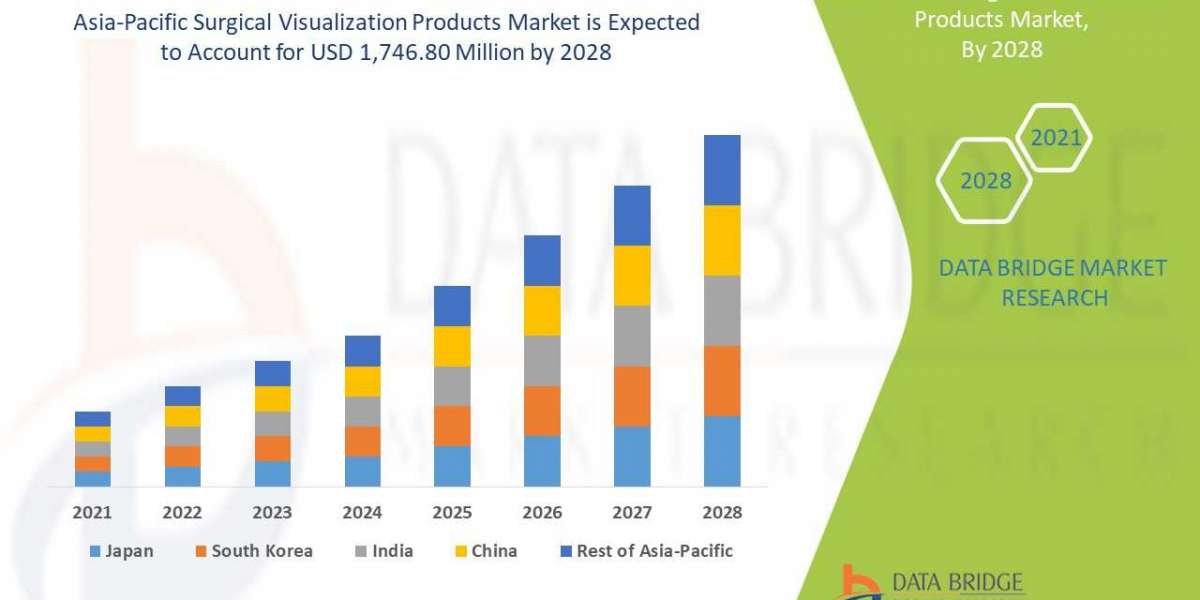Asia-Pacific Surgical Visualization Products Market Share, Outlook, Trends, Size, Demand, Forecast to 2030