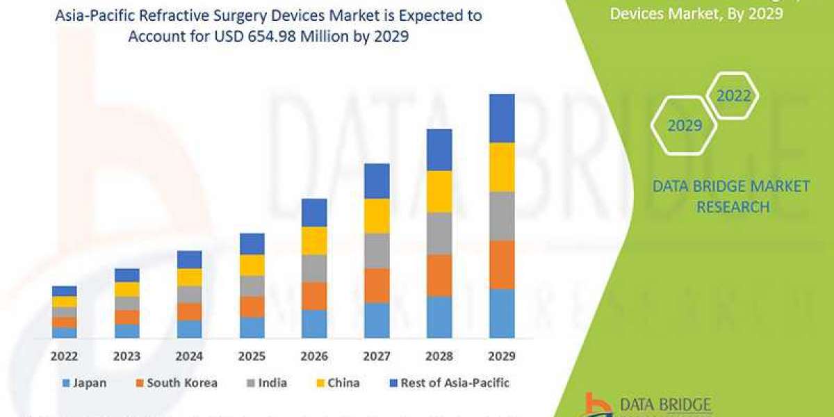 Asia-Pacific Refractive Surgery Devices Market Growth Prospects, Trends and Forecast by 2029