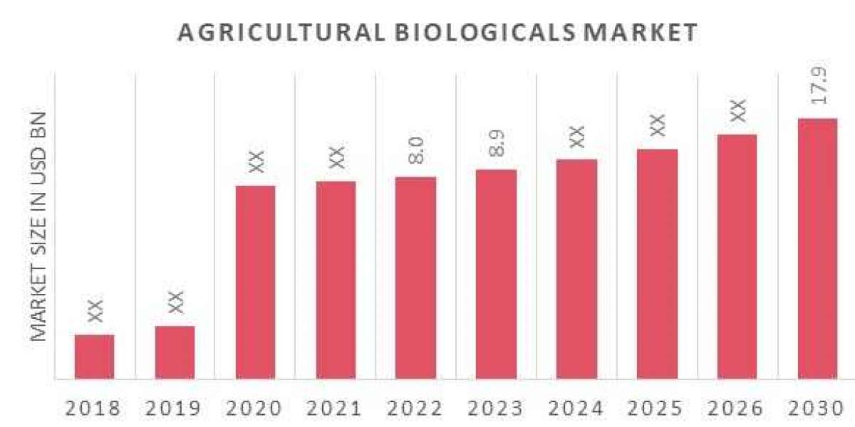 Global Agricultural Biologicals Market Research report, Dynamics, Applications & Emerging Growth up to 2030
