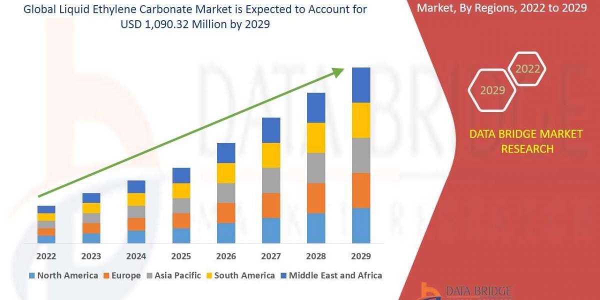 Liquid Ethylene Carbonate Market Trends, Demand , Shares and and Regional Outlook  2029