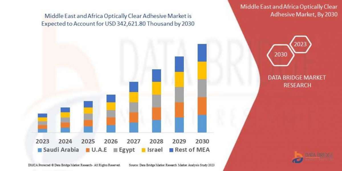 Middle East and Africa Optically Clear Adhesive Market : Size, Demand , Trends, Growth and Forecasts 2027